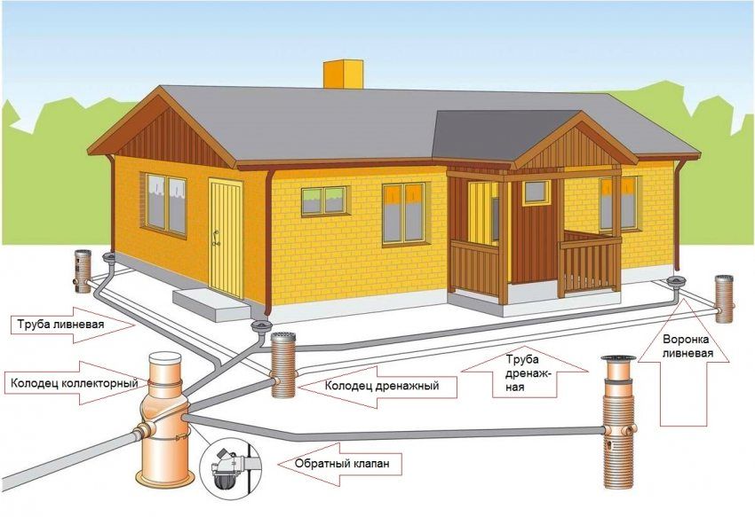 Système de drainage autour de la maison: un dispositif de drainage pour la fondation d'un bâtiment résidentiel