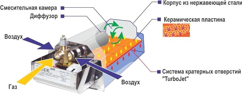 Réchauffeurs infrarouges à gaz du cylindre: types et caractéristiques