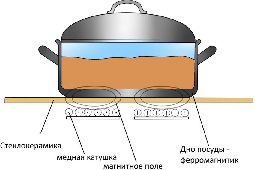 Table de cuisson à induction: le pour et le contre d'une table de cuisson innovante
