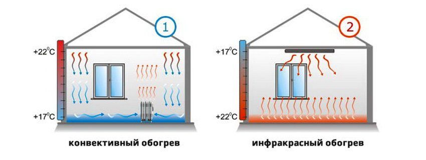 Réchauffeurs infrarouges: le pour et le contre, prix des appareils