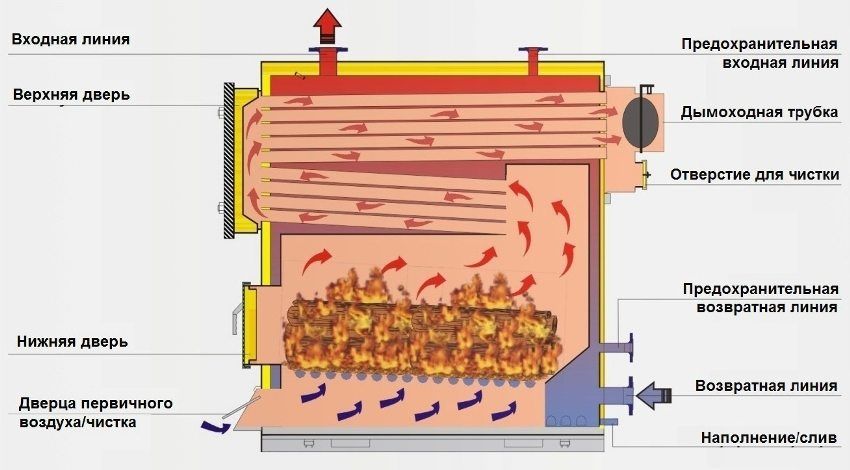 Comment fabriquer sa propre chaudière à combustible solide à combustion longue: dessins