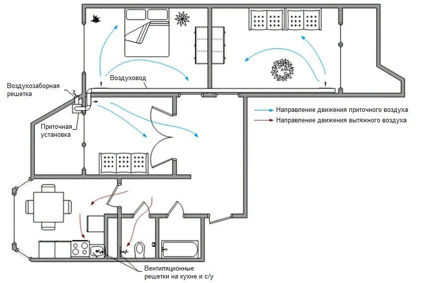 Comment créer un schéma de ventilation dans une maison privée avec vos propres mains