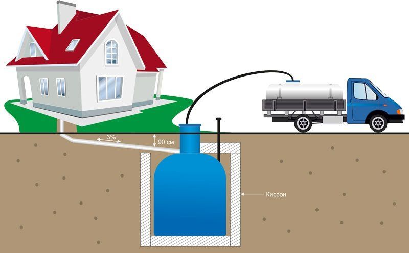 Comment choisir un égout autonome dans une maison privée
