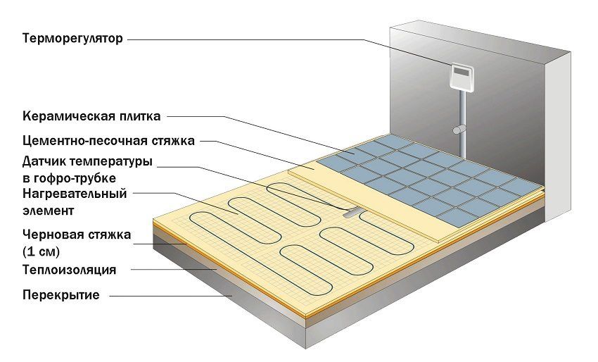 Comment choisir un plancher électrique chaud: aperçu des systèmes de chauffage