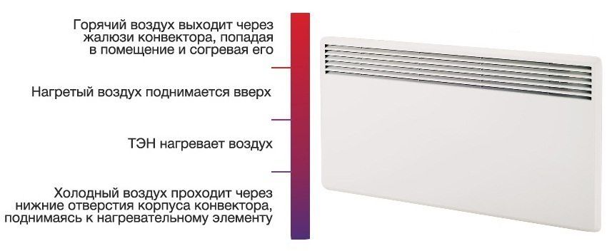 Convecteurs de chauffage électriques muraux: types et caractéristiques
