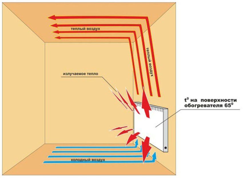 Convecteurs de chauffage électriques muraux: types et caractéristiques