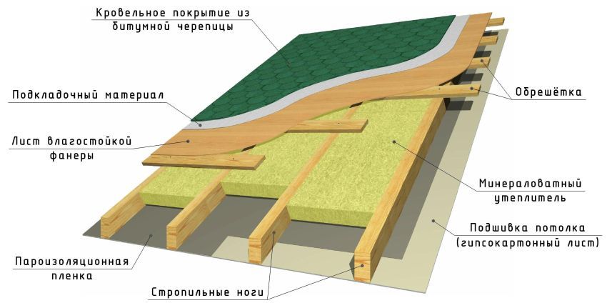 Matériaux de toiture: types et propriétés, caractéristiques