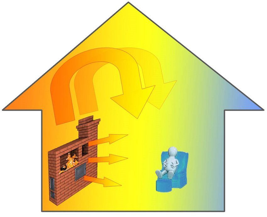 Four avec circuit d'eau pour le chauffage domestique: options de mise en oeuvre