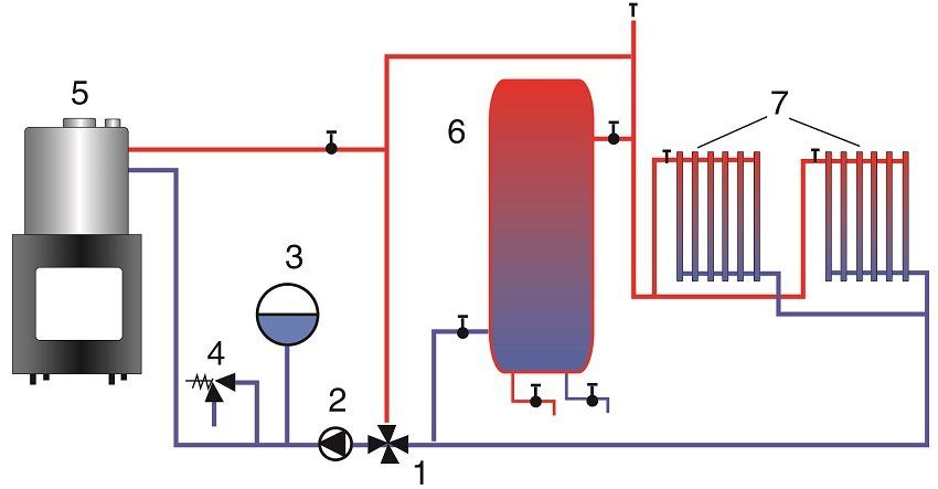 Four avec circuit d'eau pour le chauffage domestique: options de mise en oeuvre