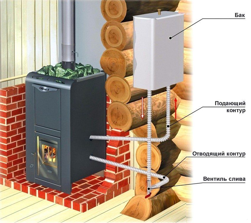 Poêles de sauna à feu de bois avec réservoir d'eau: dispositions générales