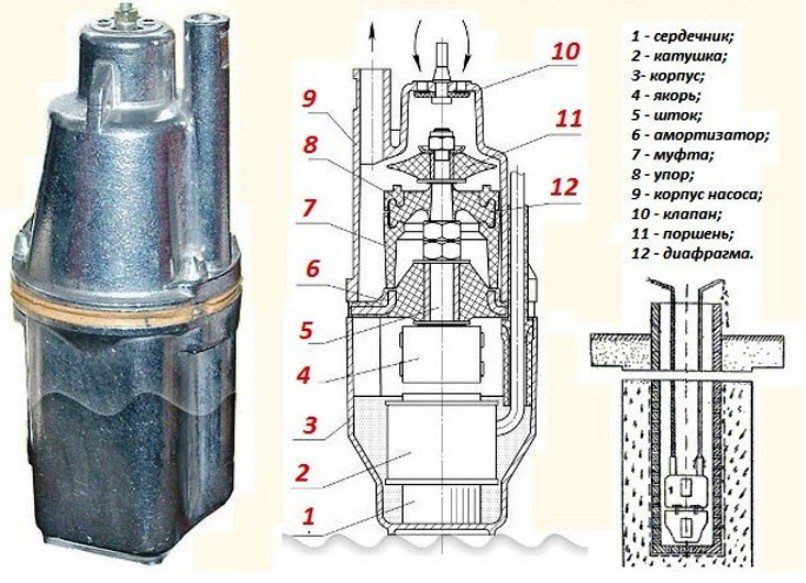 Pompe submersible pour puits avec automatismes: types et principes de fonctionnement