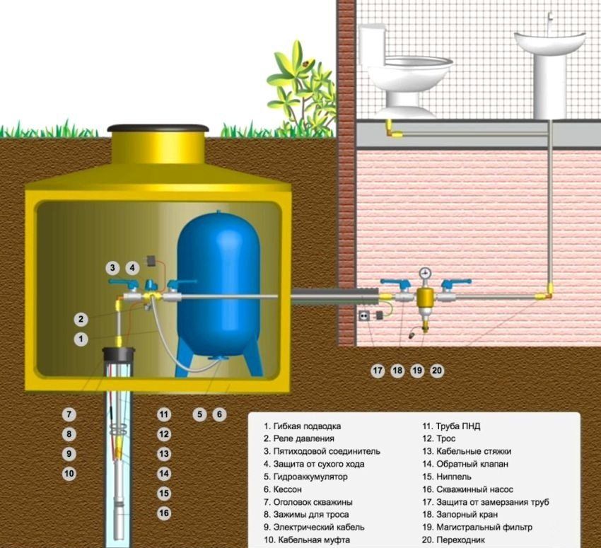 Pompe submersible pour puits avec automatismes: types et principes de fonctionnement