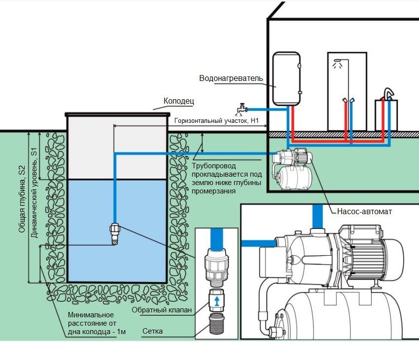 Régulation du pressostat d'eau de la pompe