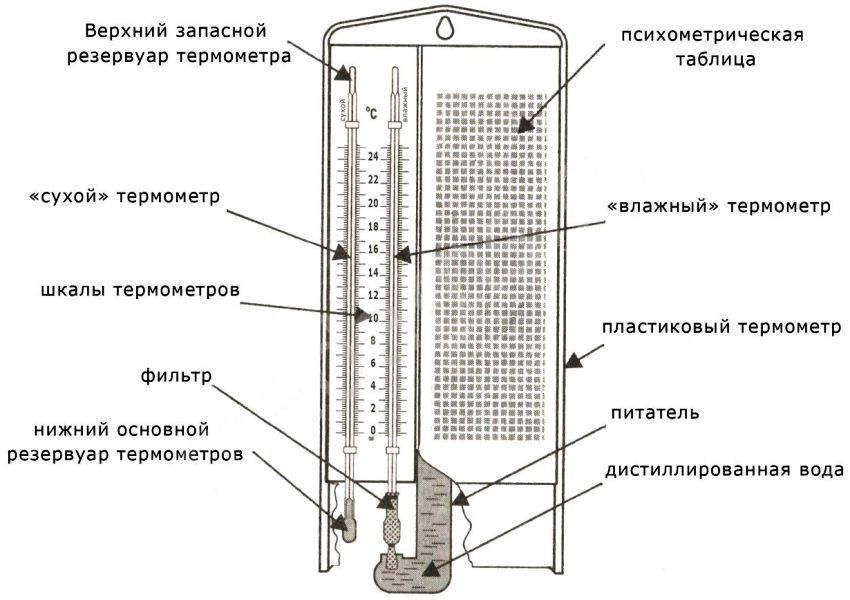 Instrument de mesure de l'humidité de l'air et caractéristiques de son utilisation