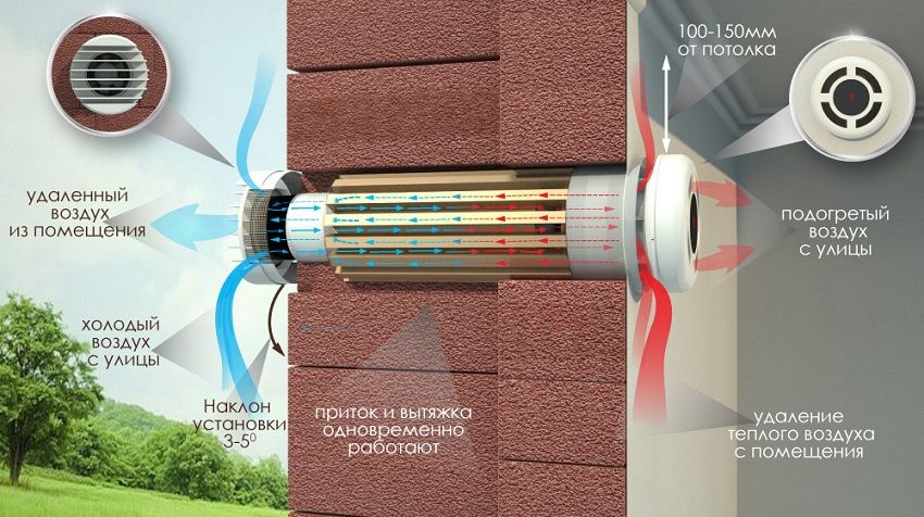 Récupérateur pour une maison privée: ventilation efficace et chauffage de l'air