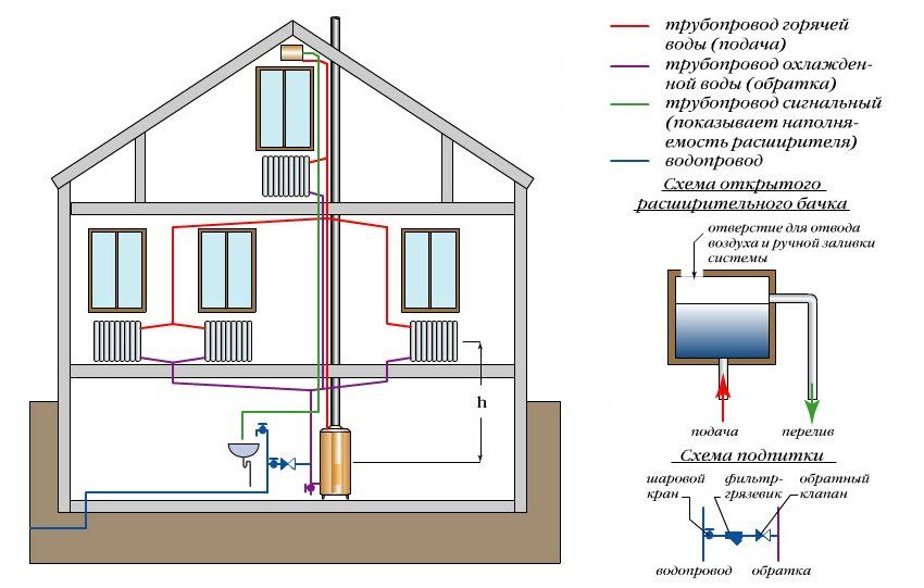 Système de chauffage d'une maison privée sur 2 étages: types de câblage et de calcul de l'équipement
