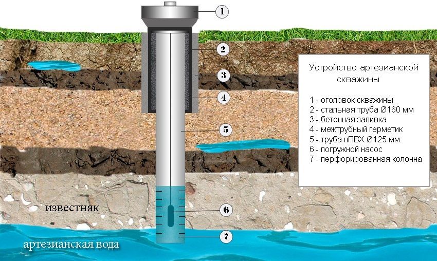 Well water well: des moyens efficaces de percer