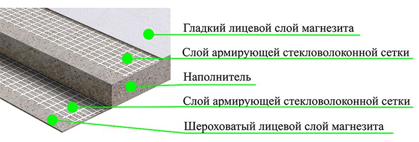 Panneaux SML: analogue moderne et multifonctionnel des cloisons sèches