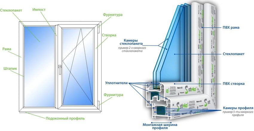 Dimensions standard des fenêtres en plastique: le bon choix et l'installation