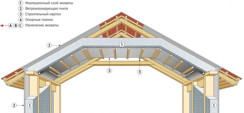 Système de toit mansardé: types et structure de l'appareil
