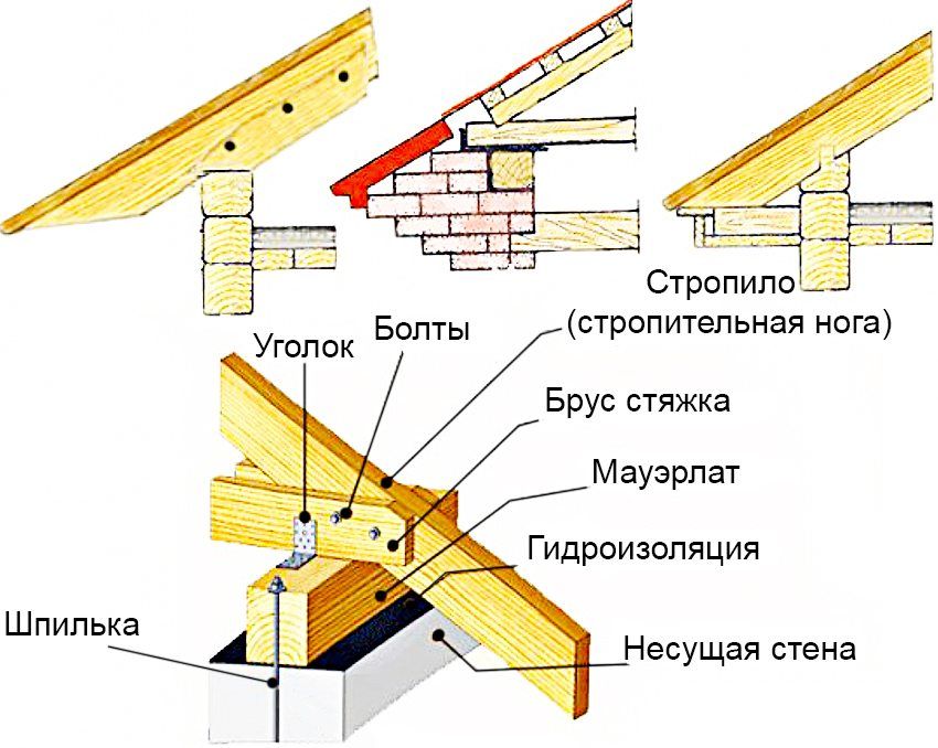 Système de pivot de toit Rafter: caractéristiques de conception et d'installation