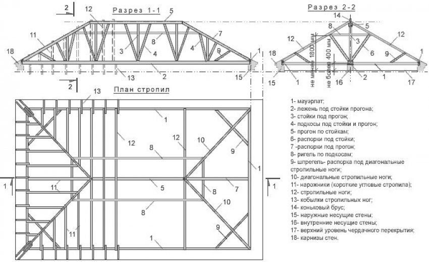 Système de chevron du toit en croupe: caractéristiques de conception et nuances d'installation