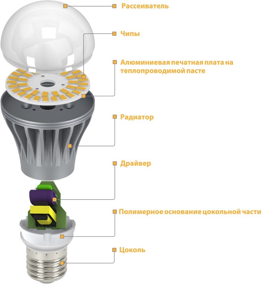 Lampe dimmable à LED: un appareil économique de nouvelle génération