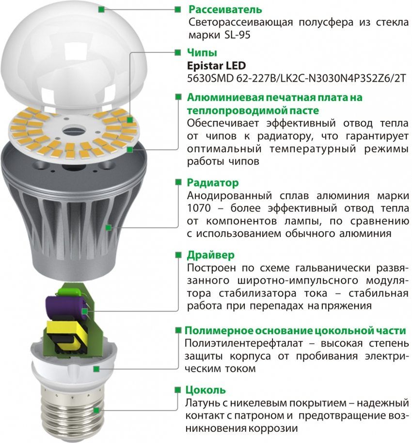Lampes LED pour l'éclairage intérieur: suspendues et encastrées