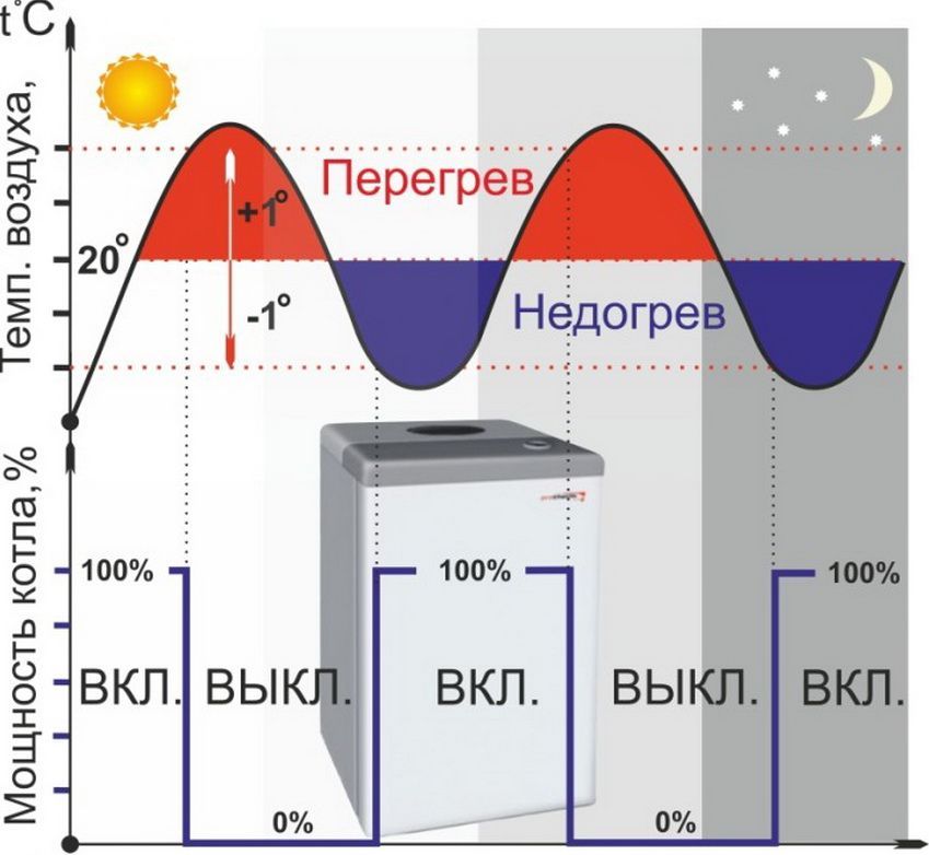Thermostat pour chaudière (thermostat): types, fonctions, prix