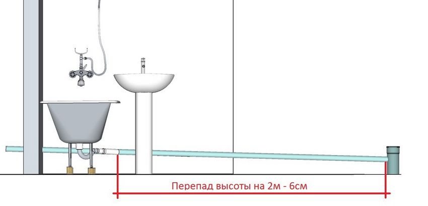Pente d'égout pour 1 mètre: SNiP et paramètres système standard