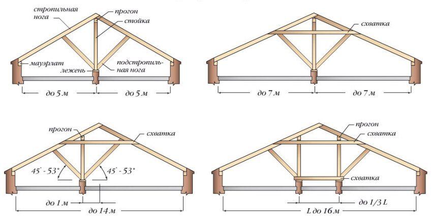 Le système de structure de toit à double pente de l'appareil faites-le vous-même