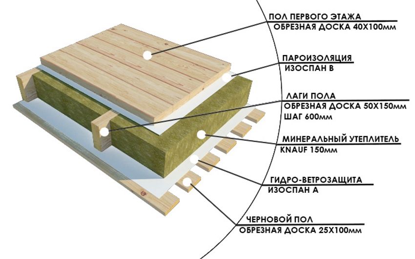 Réchauffer le sol dans une maison en bois ci-dessous: matériaux et technologie d'installation
