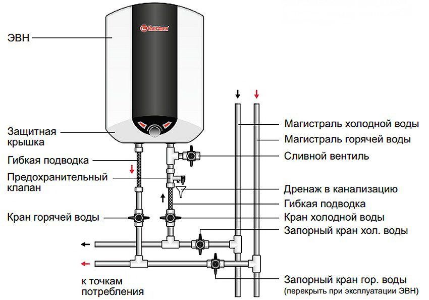 Chauffe-eau accumulatif 80 litres à plat: avantages et principe de fonctionnement