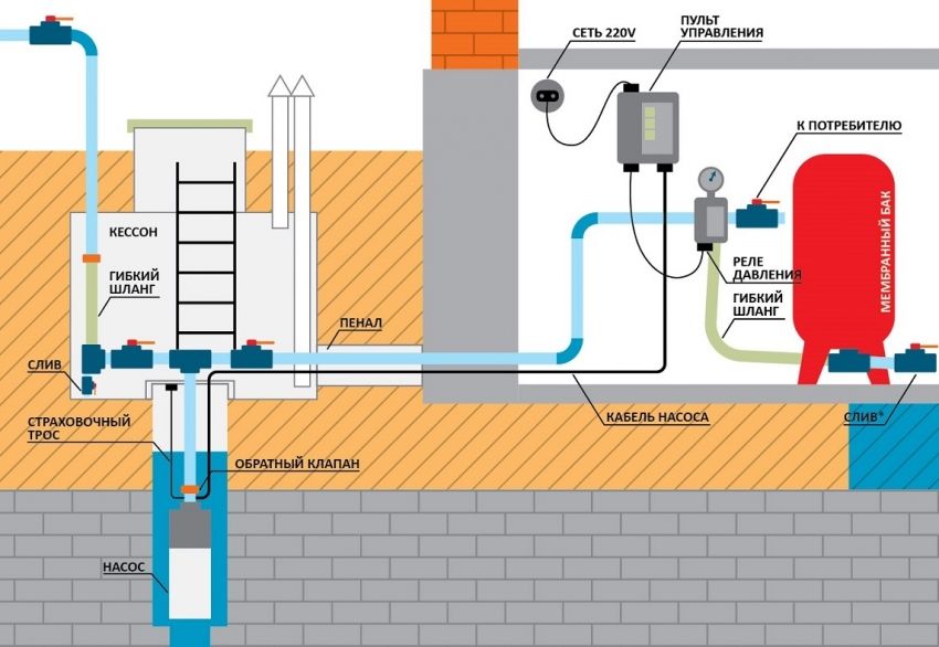 Alimentation en eau d'une maison privée à partir d'un puits: caractéristiques d'installation du système