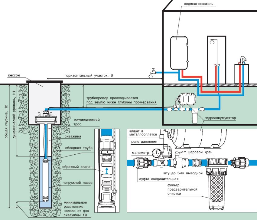 Alimentation en eau d'une maison privée à partir d'un puits: schéma de communication